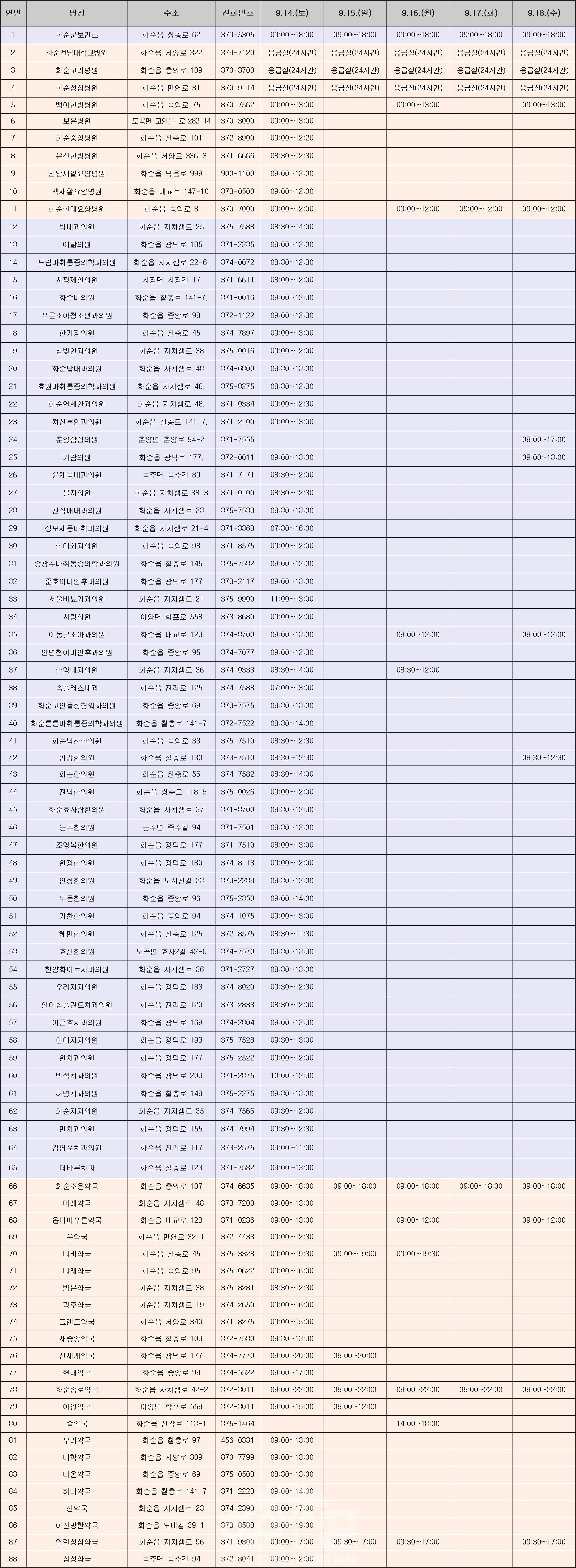 문여는 의료기관 및 약국 현황